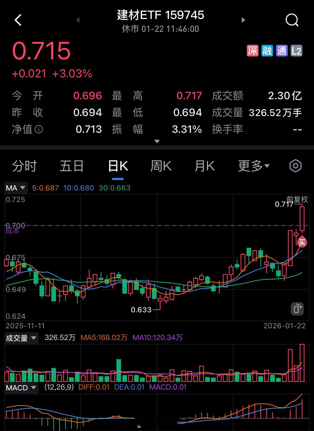 早上开盘买了一点