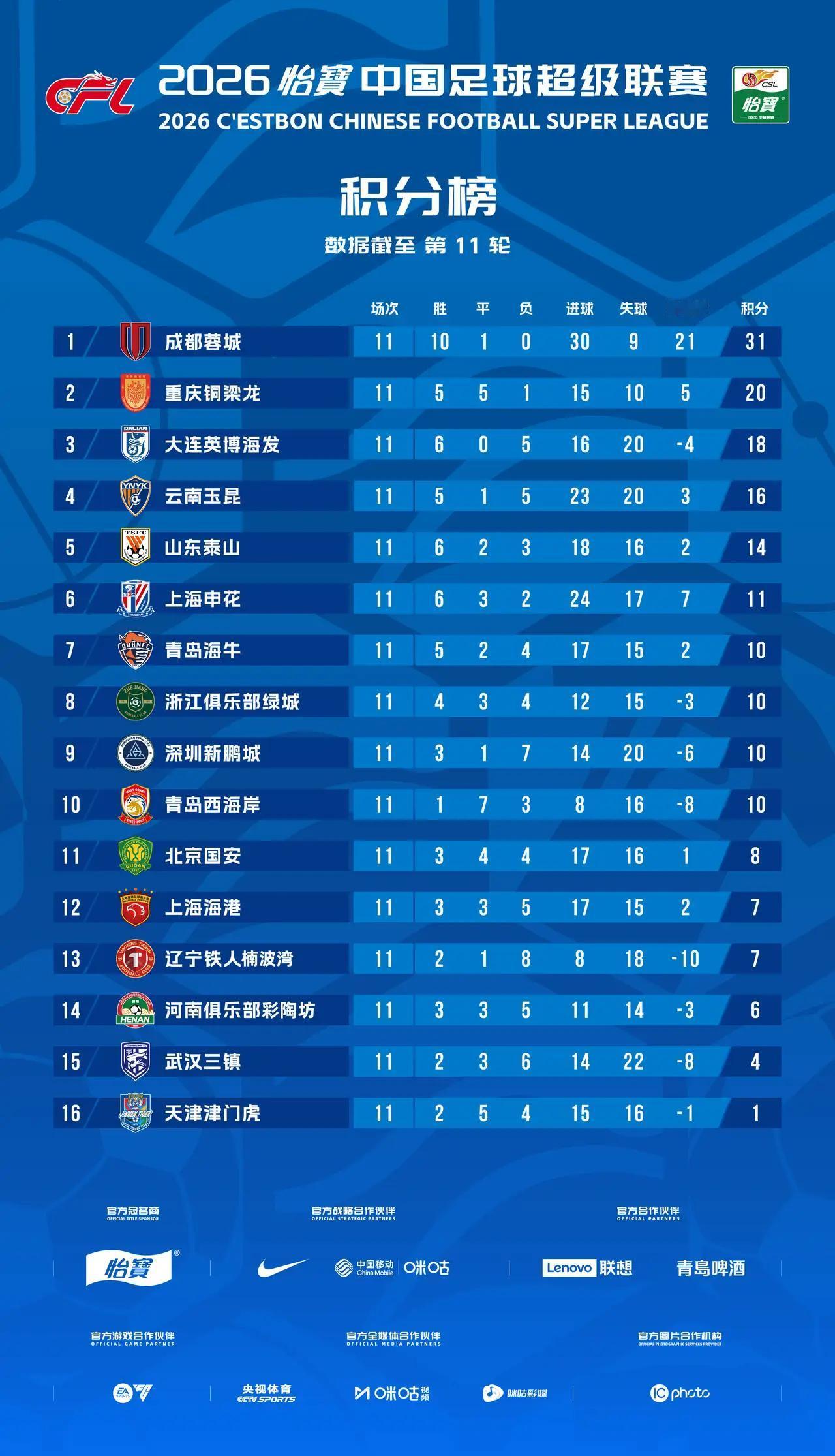 从理论上讲，当下中超积分榜排名10位以后的球队都有降级之忧，榜单呈现的保级阵容豪