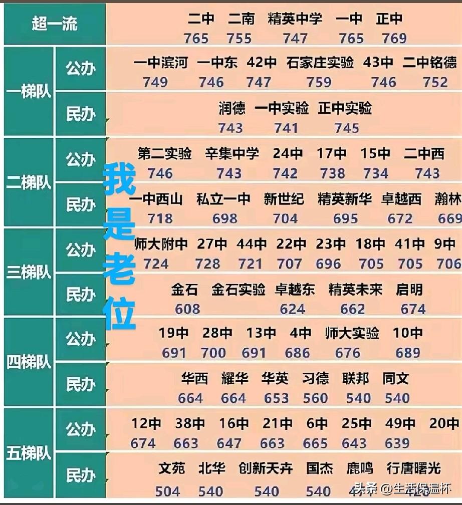 石家庄初中梯队榜单出炉，超一流梯队是全市办学天花板，二中、一中、正中、二南、精英