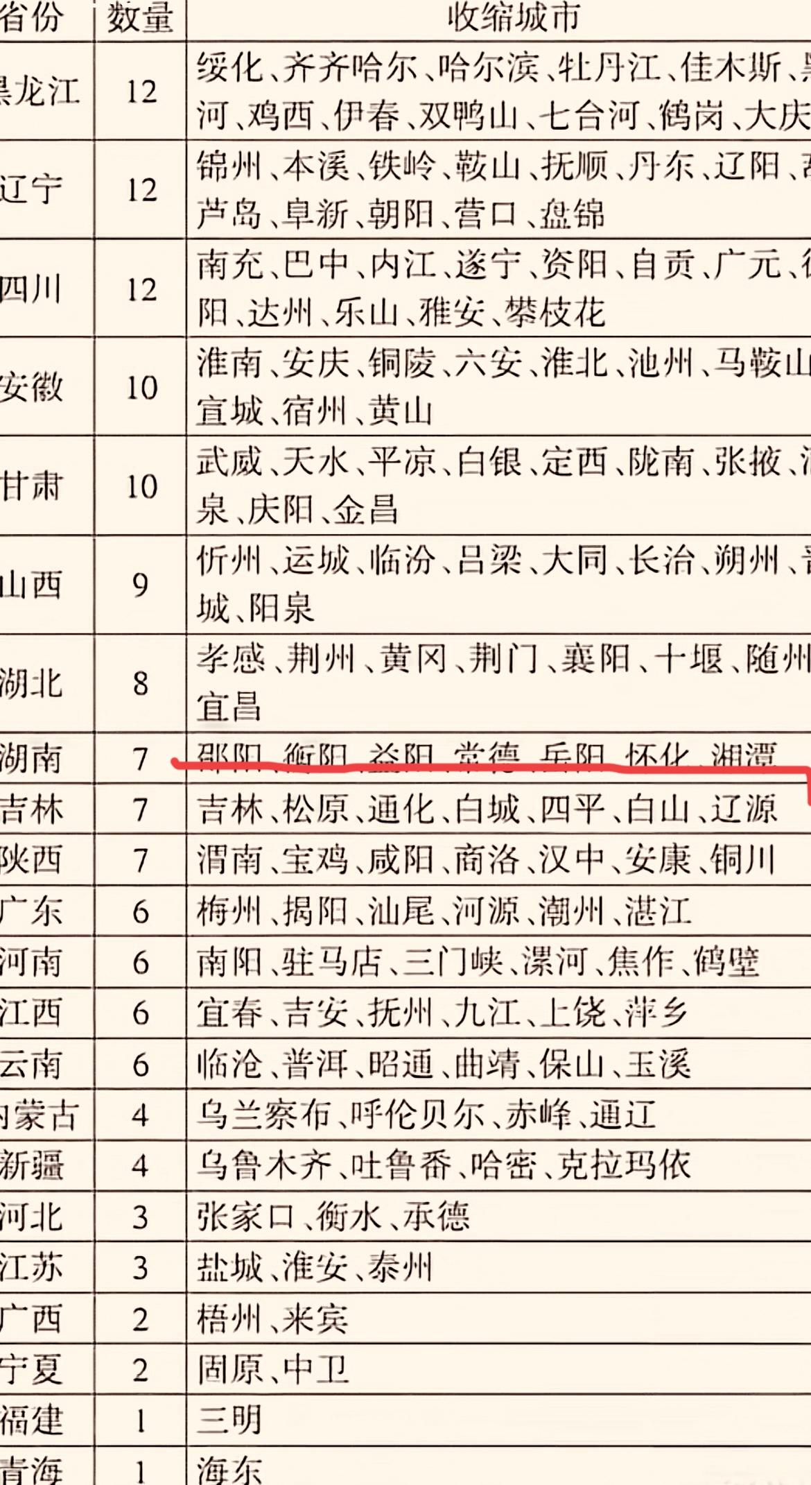 2025年，在最新的收缩型城市名单中，全国有二十二个省份在列，其中、湖南就占了七