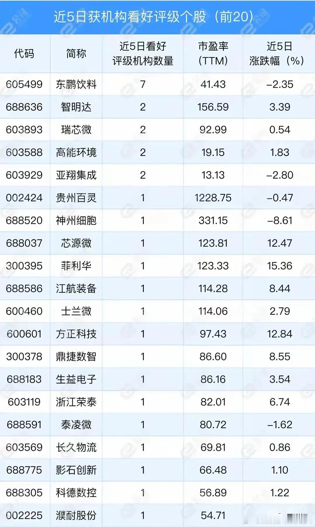 20只机构热评股大揭秘：从东鹏饮料到芯源微，消费龙头与科技黑马谁主沉浮？