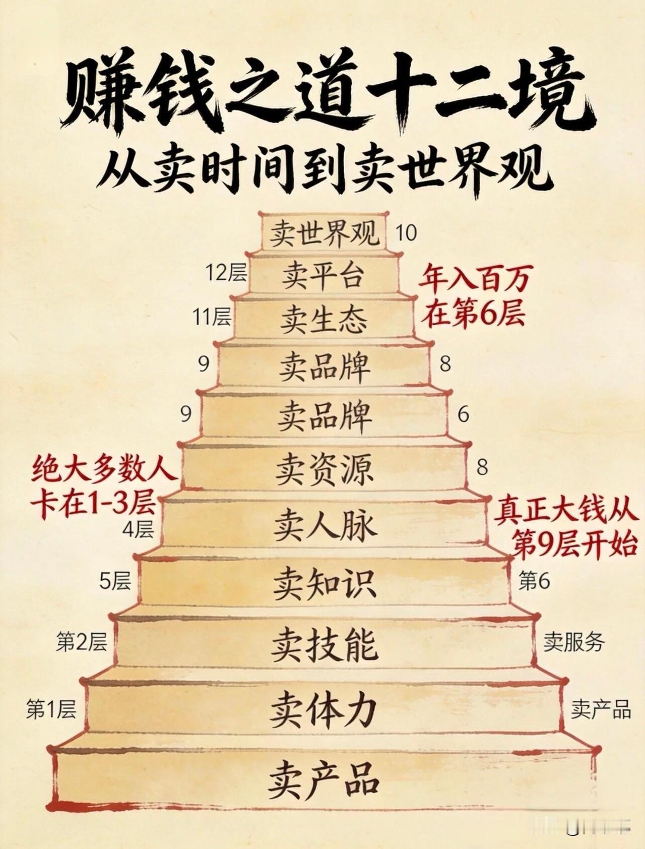 赚钱之道十二境：从卖时间到卖世界观。[祈祷]赚钱这件事就一条，你拿什么换，跟谁换