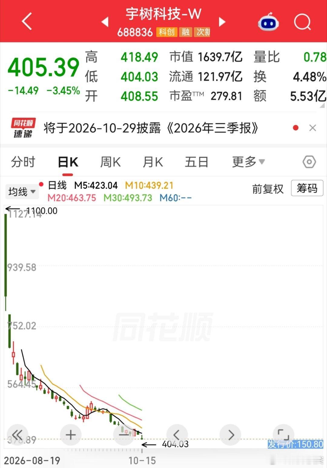 宇树已经从最高1100跌到400左右了，我想知道有没有第一天最高点冲进去的？​