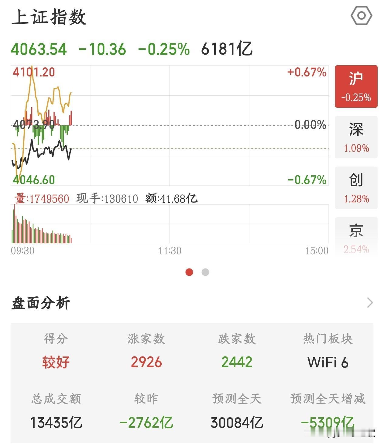 A股这行情哪有什么牛市，就是猴市的特征今天A股可以说在外围大涨的情况，完全没有
