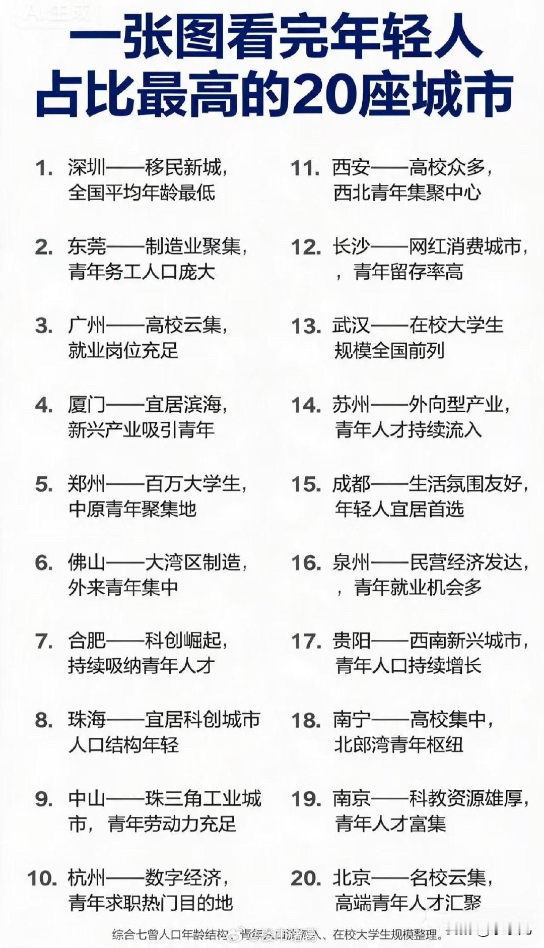 一张图看完年轻人占比最高的20个城市：