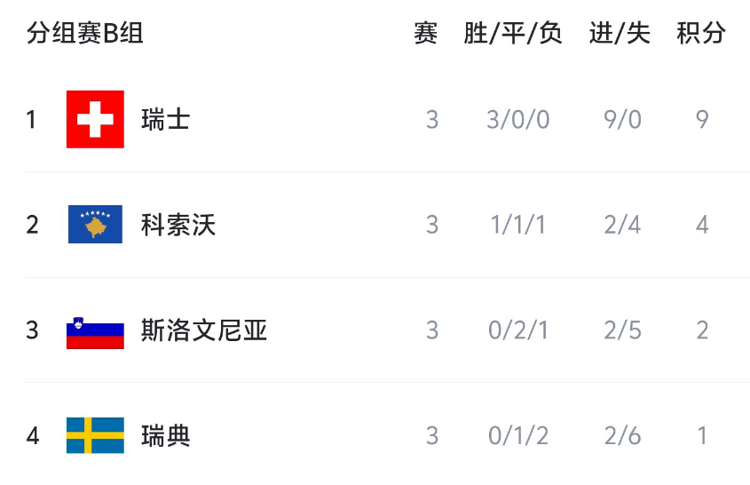 世欧预B组积分榜: 瑞士9分领跑, 瑞典3战1分排名垫底