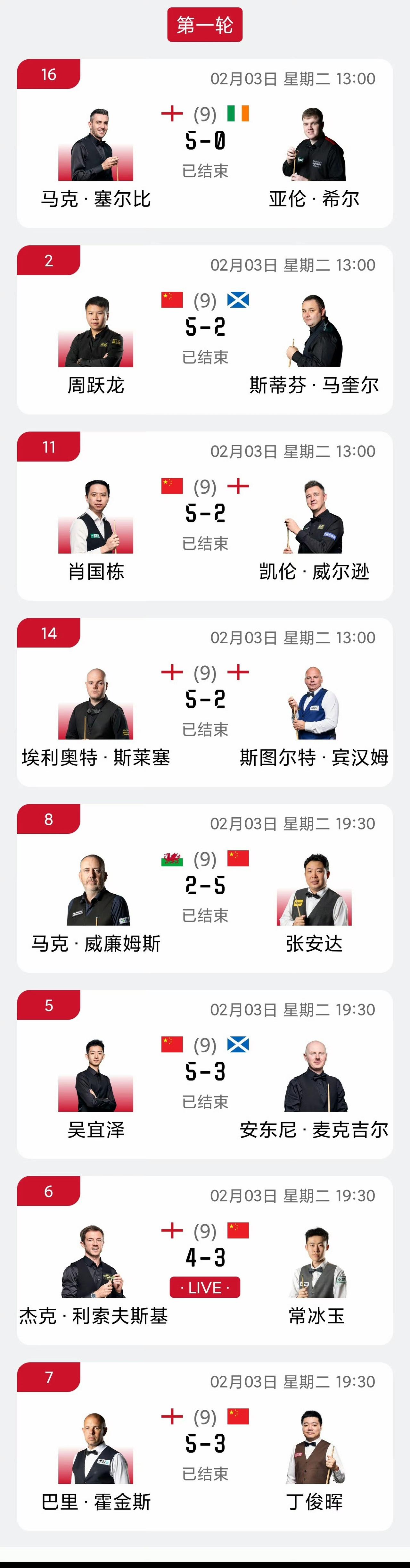 2026斯诺克世界大奖赛首轮，6位中国球员登场54位晋级，唯独丁俊晖出局。常冰玉