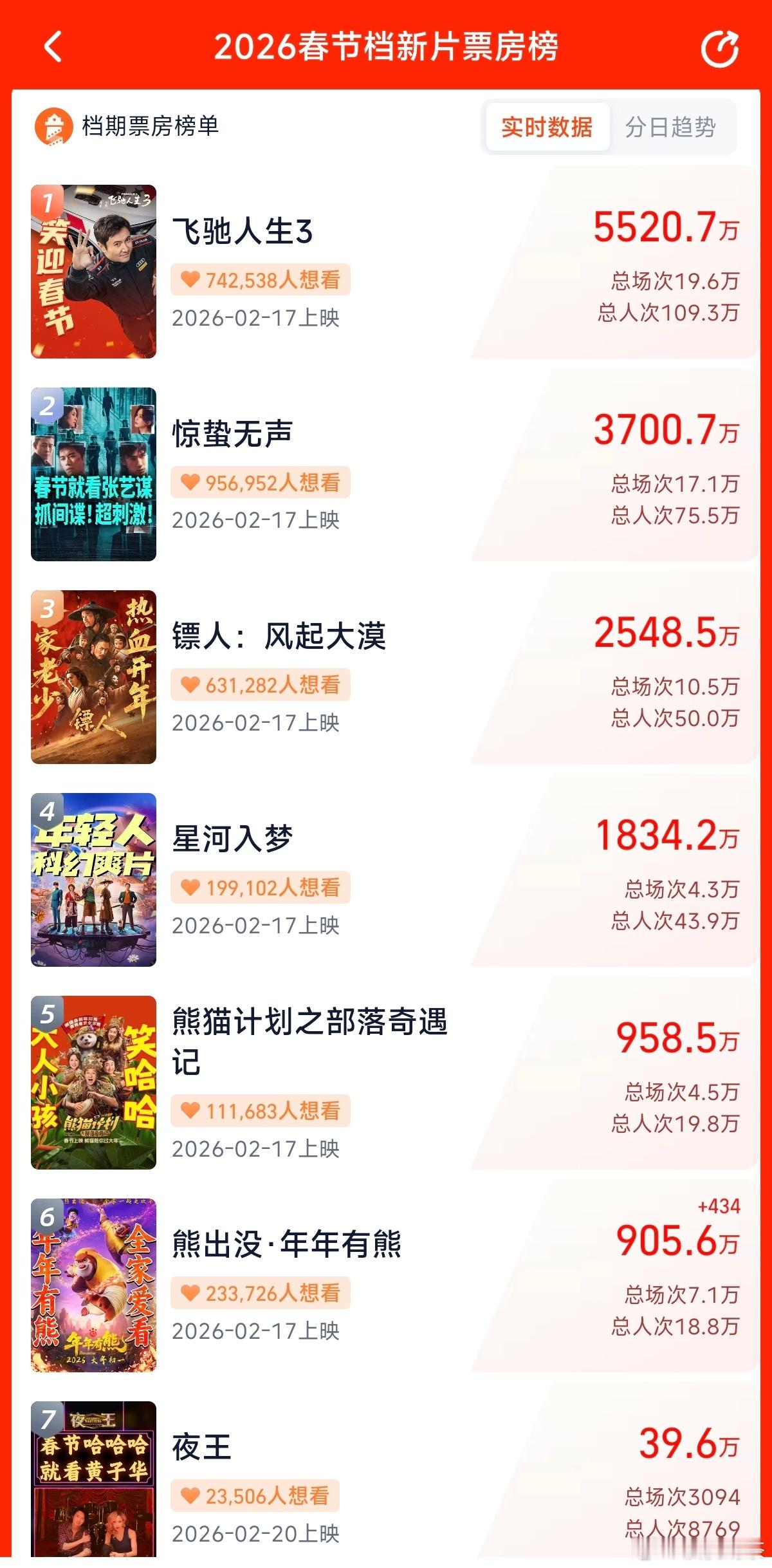 春节假期有几部电影会破10亿？《飞驰人生3》：笑迎春节《惊蛰无声》：春节就看张
