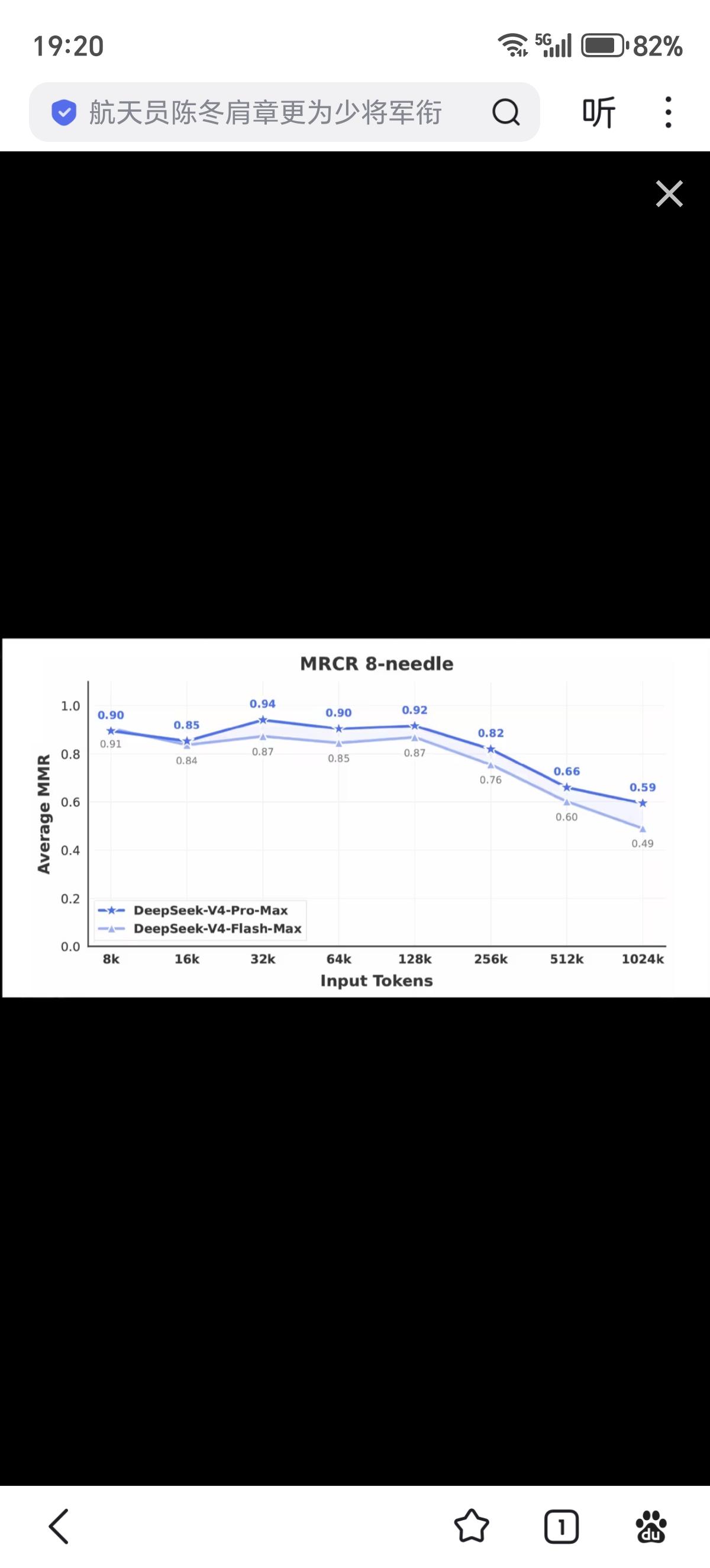 DeepSeekV4最强的地方不是跑分，而是其长上下文时的注意力惊人，这远比跑