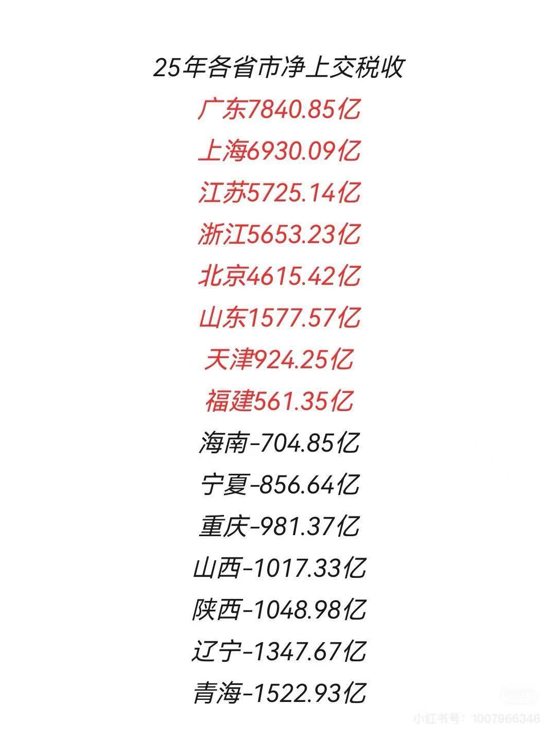我国经济其实就靠8个省，其他省都是拖后腿的？去年各省净上交税收，仅有广东、上