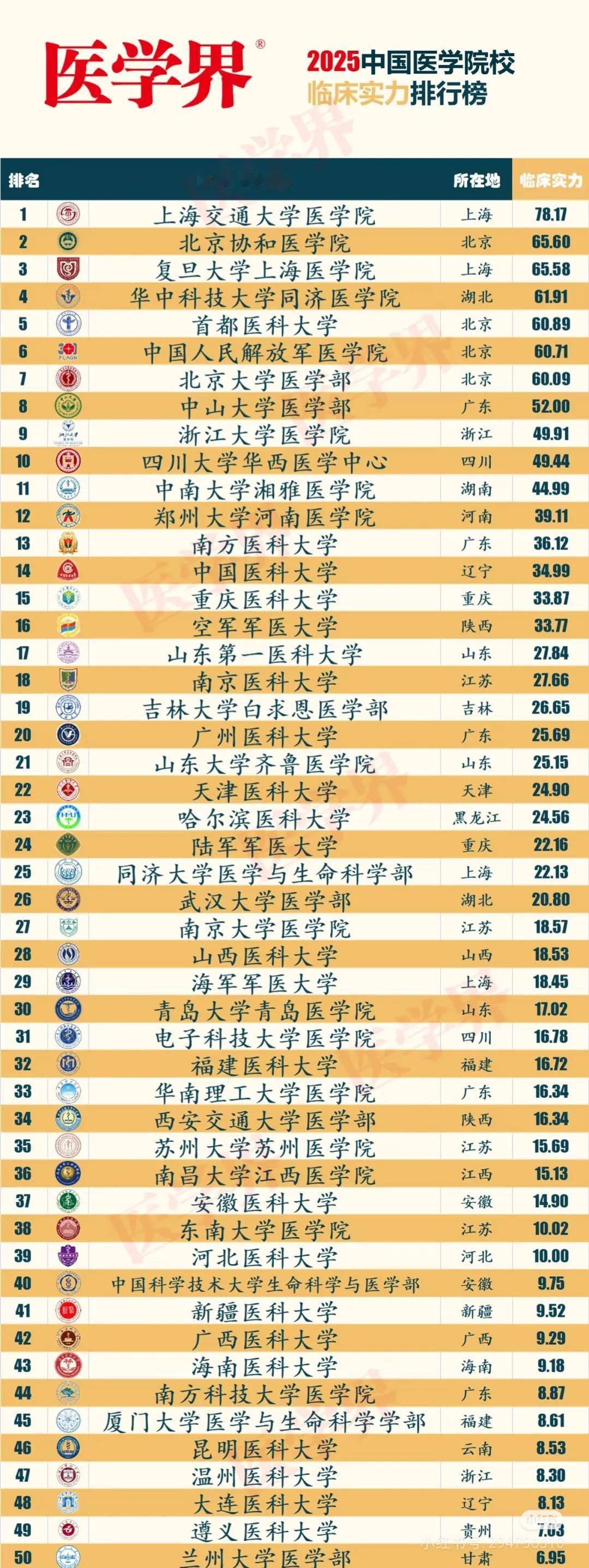 高考填报学医志愿最新指南来了！2025医学界中国医学院校临床实力排行出炉，和去年
