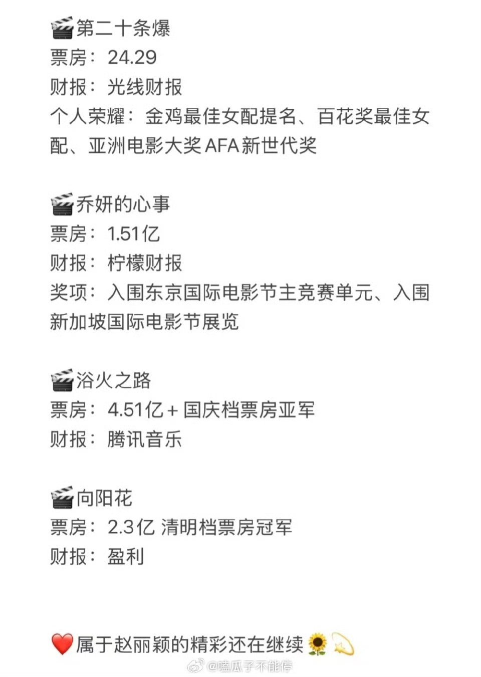 赵丽颖的电影市场领域已经这么厉害了好难得的成绩啊[抱抱]​​​