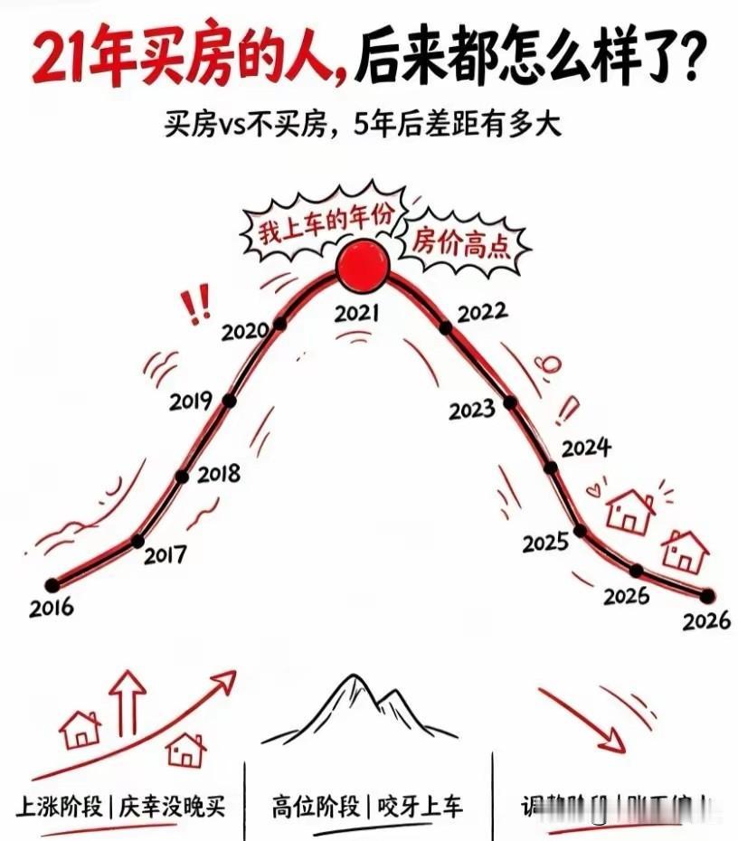 2021年买房的群体，五年时间拉开截然不同的人生差距。翻看近五年楼市走势，202