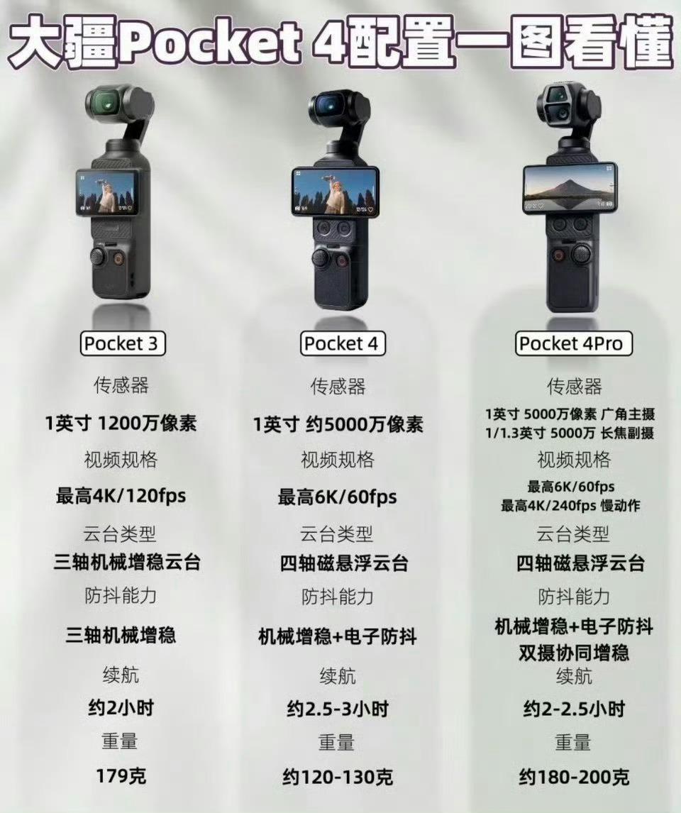 时隔三年，大疆Pocket4终于要出了，个人认为直接上Pro最香，屏幕大了，拍摄