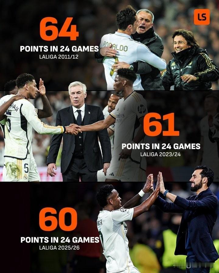 此前全都夺冠，皇马队史第三次在前24轮联赛中拿到60+积分!在本轮西甲联赛中