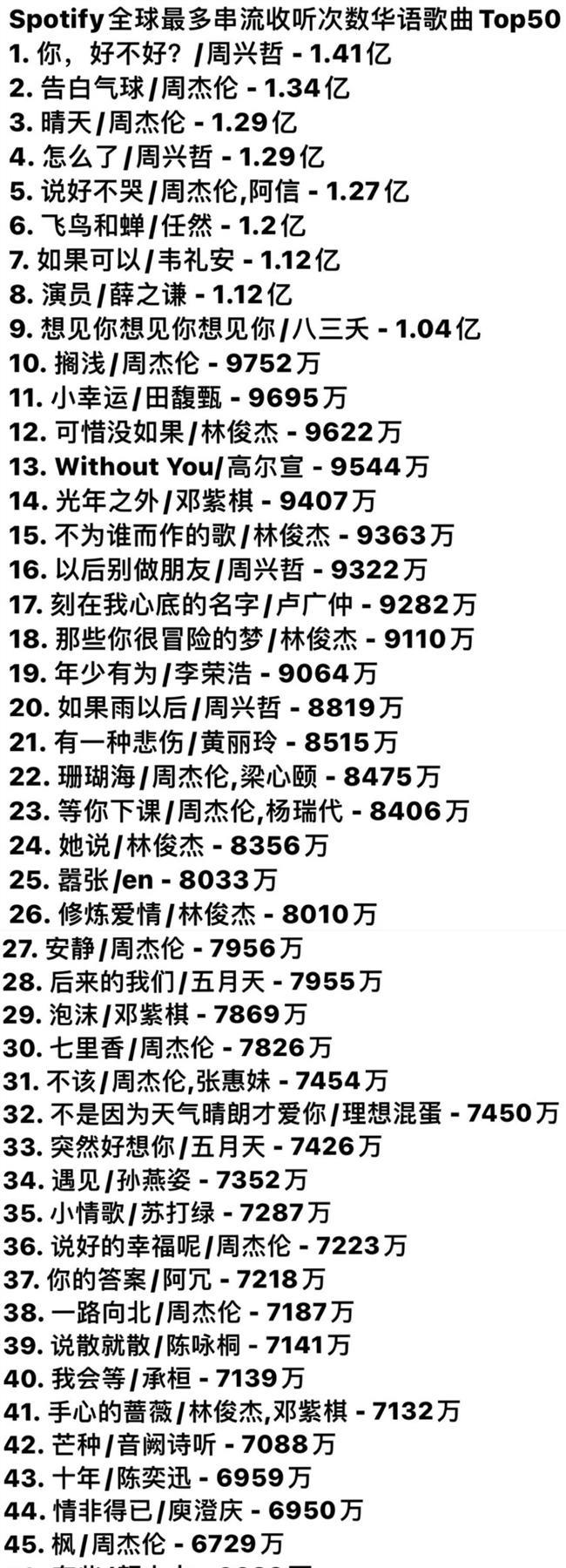 华语音乐排行榜播放前50的歌曲！超了周杰伦的第一名的歌我居然完全没听过！这个歌