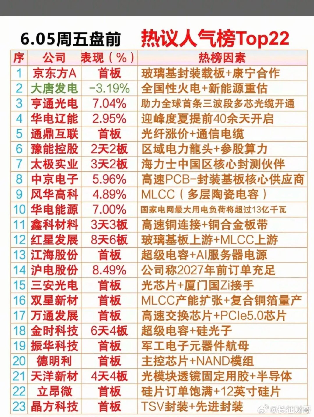 6.5周五市场热议+人气排行榜！1.玻璃基封装载板2.火电，绿电3.超级电容