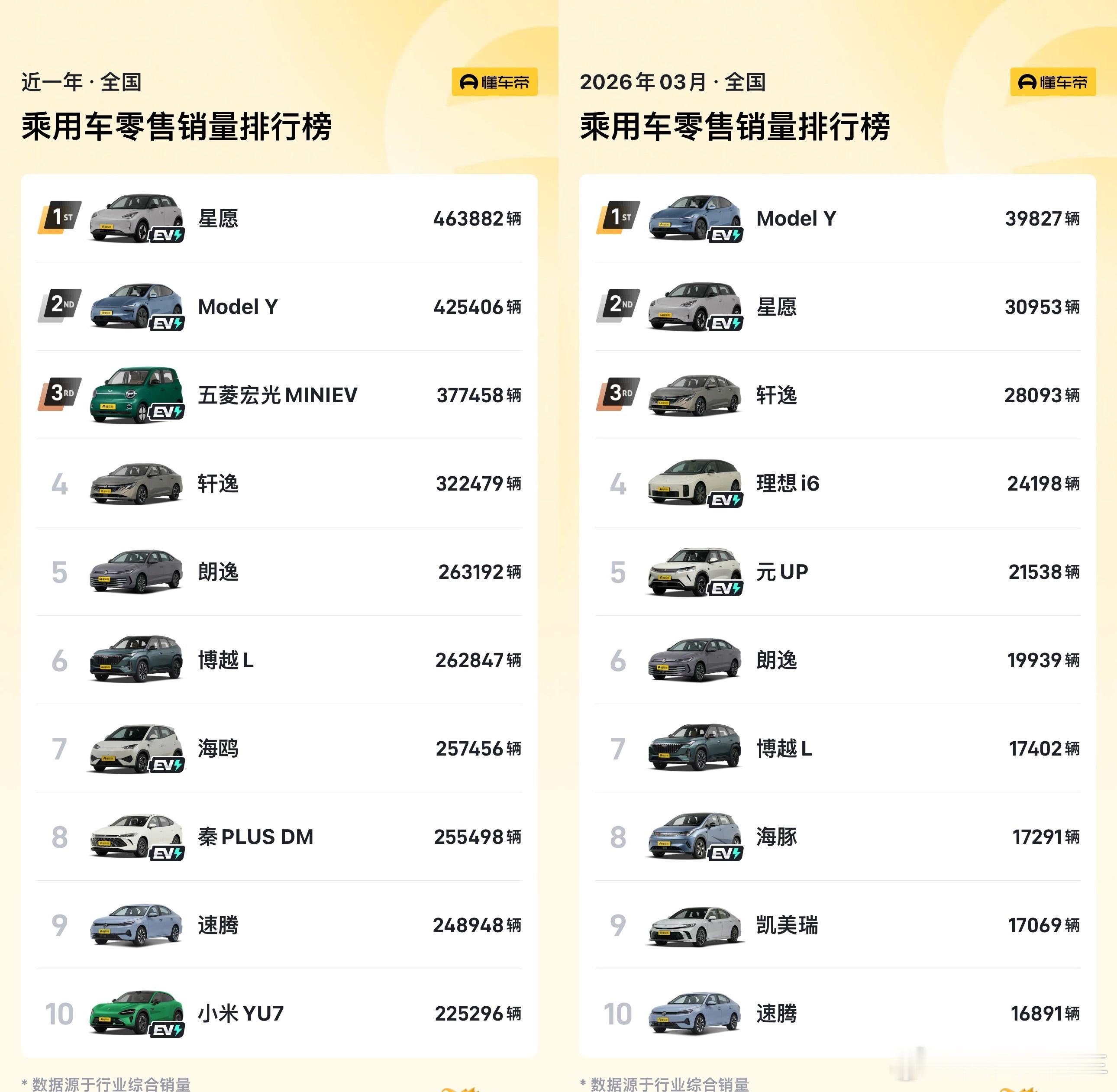 不要问谁在买ModelY。3月份，国内乘用车零售数据出炉，特斯拉ModelY