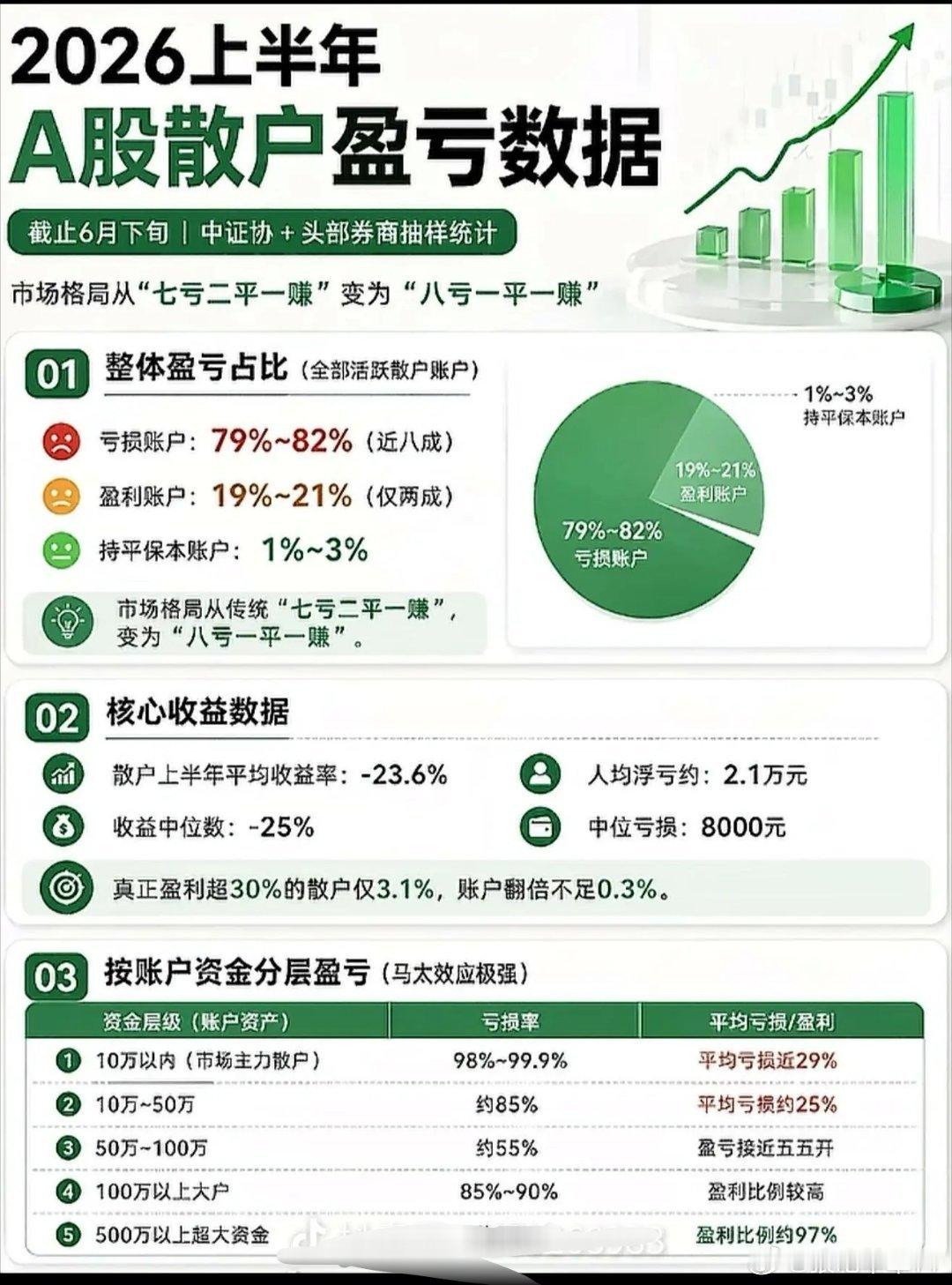 A股上半年不同持仓水平对应的不同盈亏矩阵图这个数据的背后不就是有钱的越来越钱