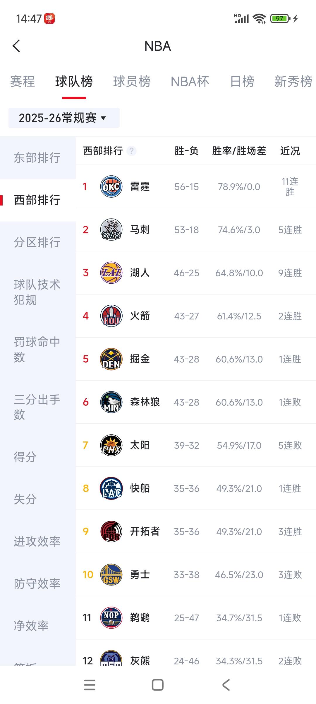 都说西部实力更强，今年NBA冠军是西部球队。目前三个队最有希望。雷霆11