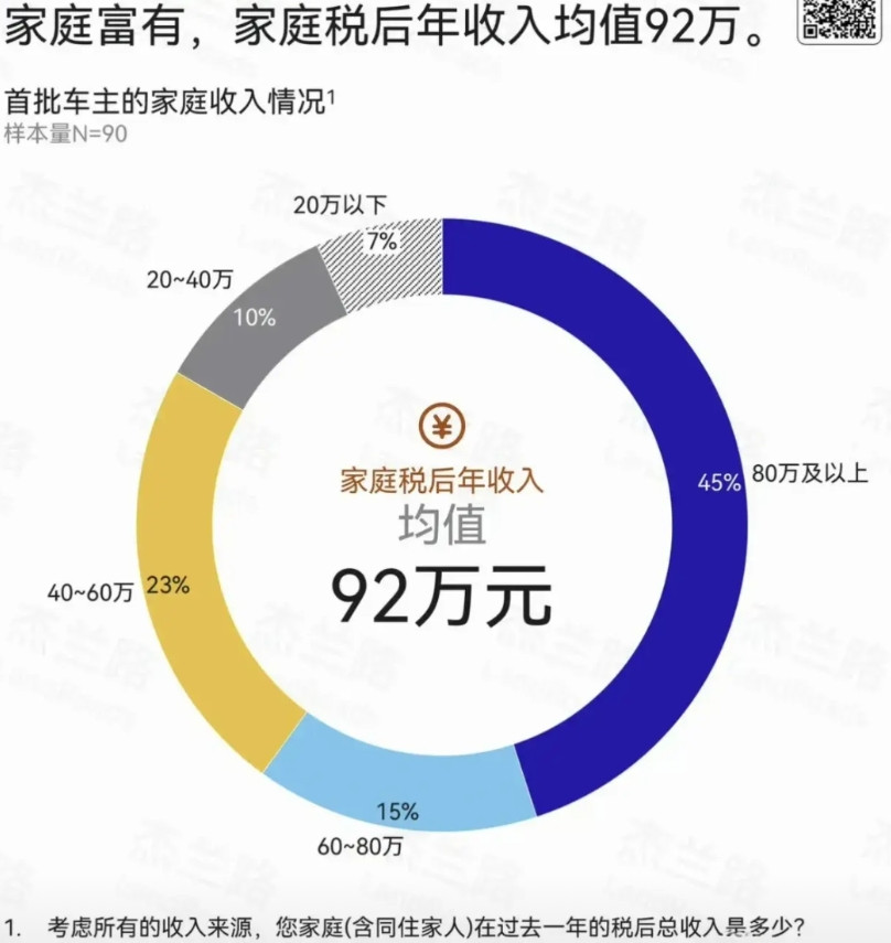 问界M9车主家庭平均税后年收入92万元，问界M8车主家庭平均税后年收入53.7万