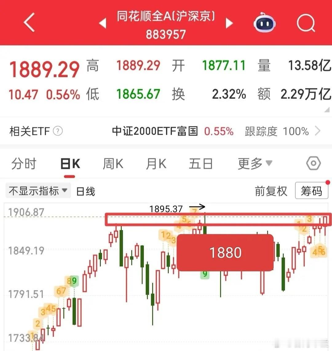 今日A股能否普涨？盯紧全A指数，当前宜出不宜入今日A股能否迎来普涨行情，核心需看