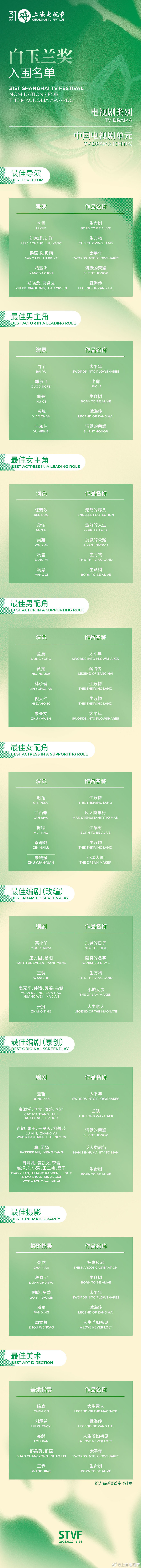 第31届白玉兰奖入围名单揭晓: 肖战凭《藏海传》入围最佳男主, 杨幂凭《生万物》、杨紫凭《生命树》入围最佳女主, 朱媛媛入围最佳女配