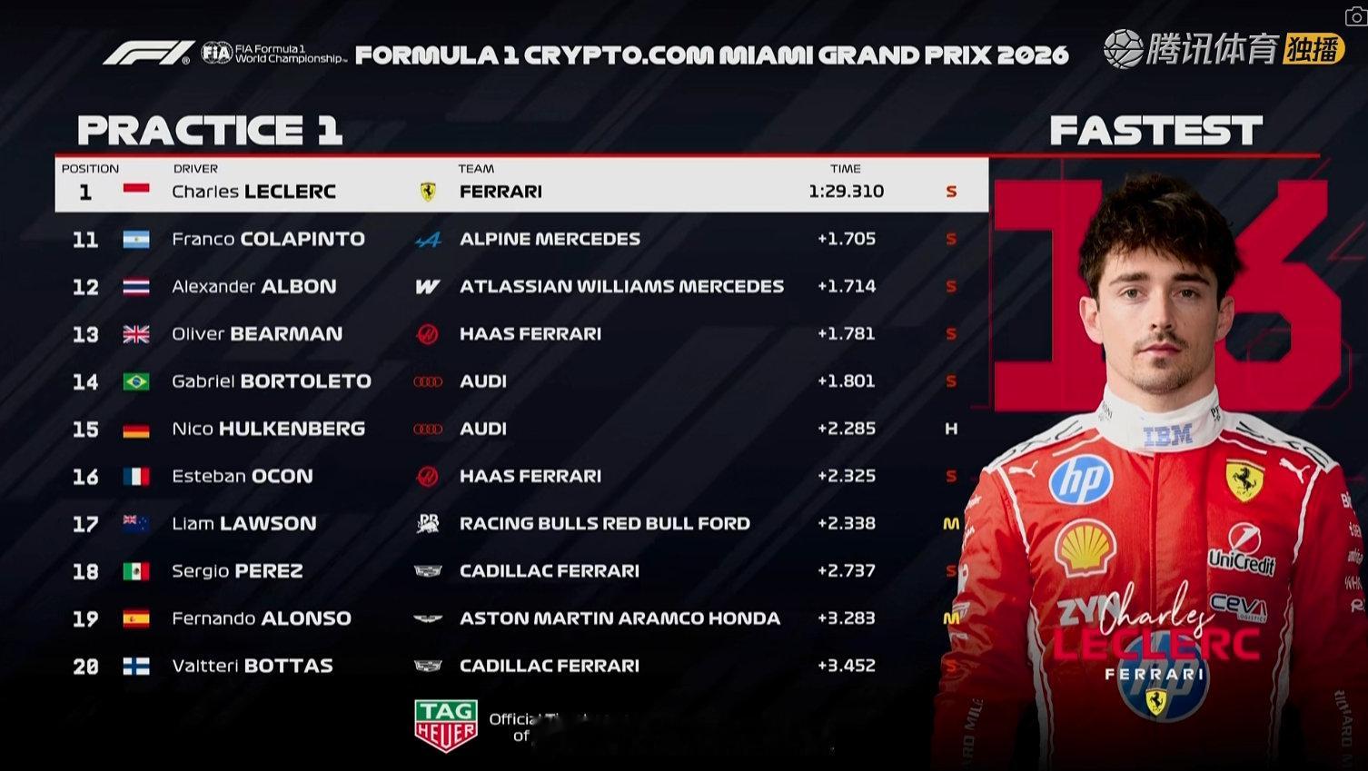 F1迈阿密大奖赛一练成绩表如图，北京时间04:30冲刺赛排位赛！F12026F1