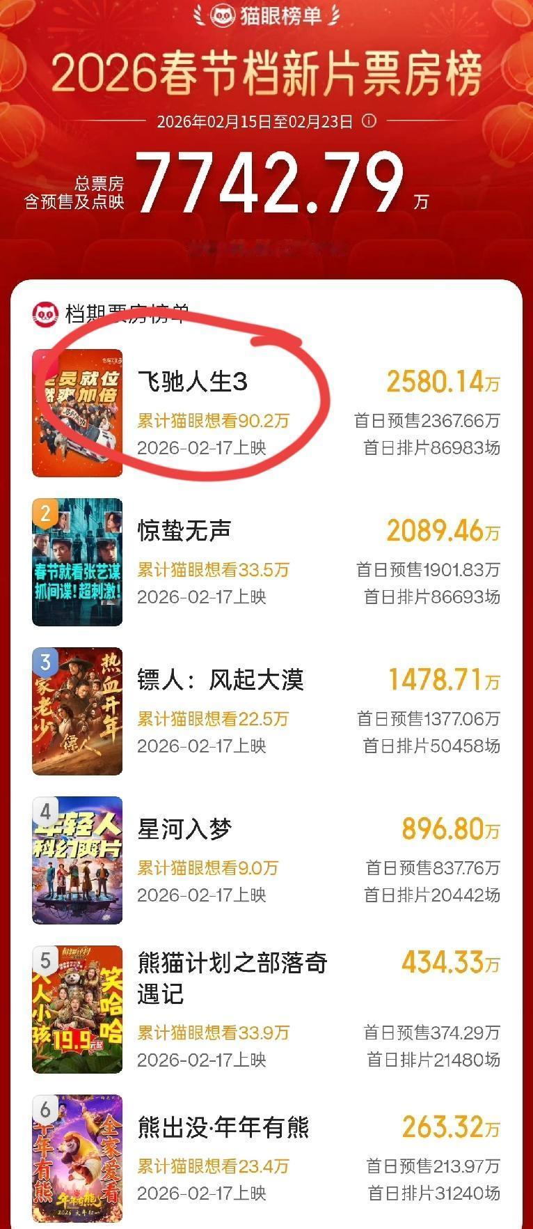 院线经理们大概都没算到，大年初一这场仗，竟然是这么个打法。手握排片、黄金场次双