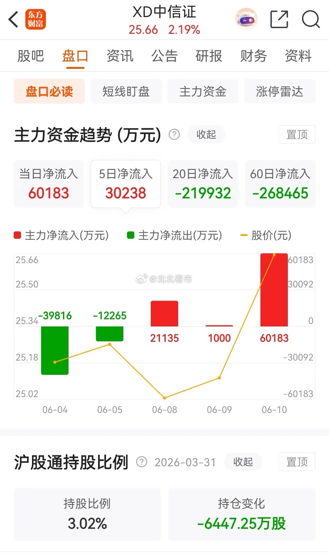 东方财富低开后探底回升，在低位收出一颗十字星线；而中信证券则是低开高走，收出一根