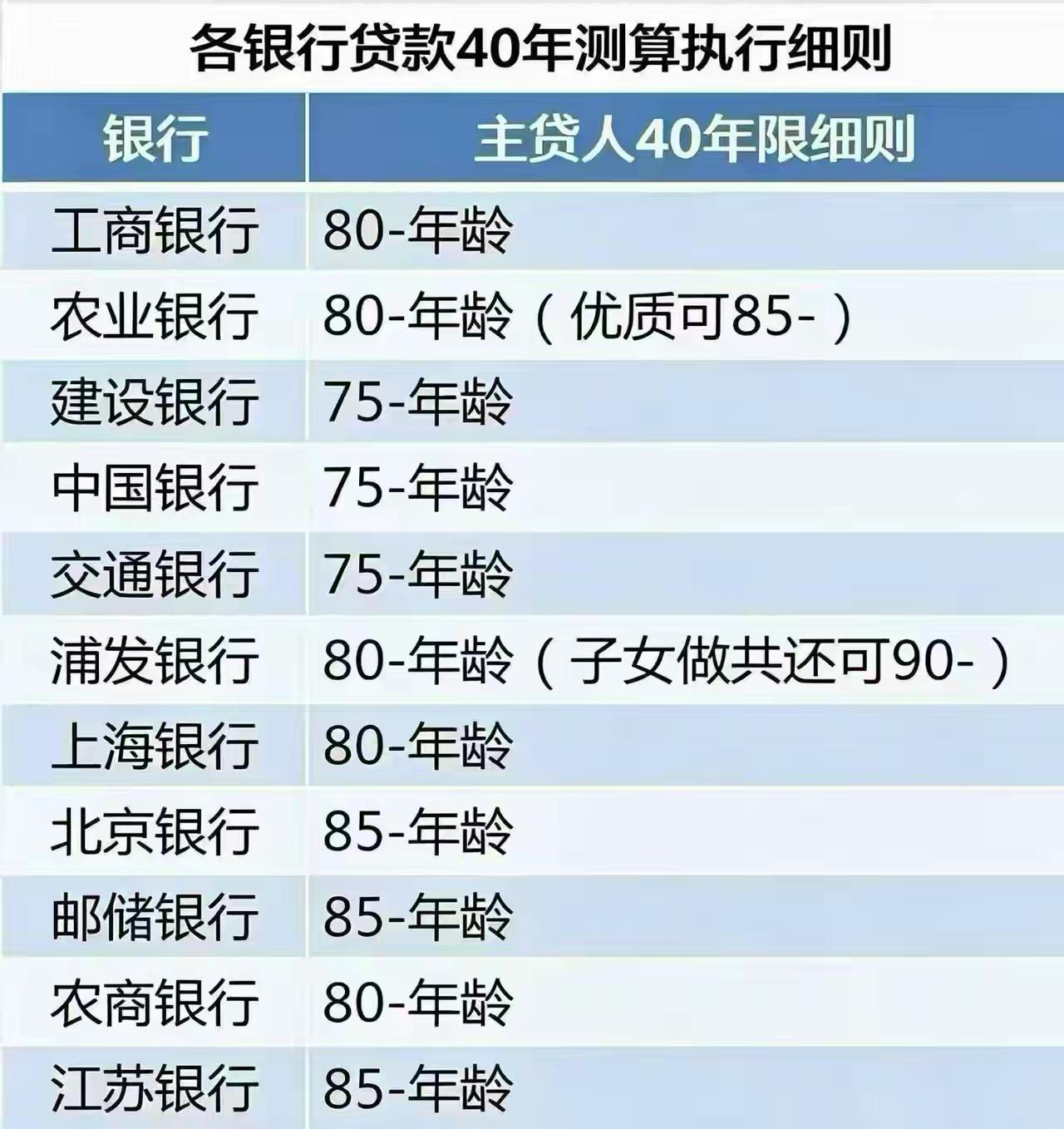 房贷可以还到85了