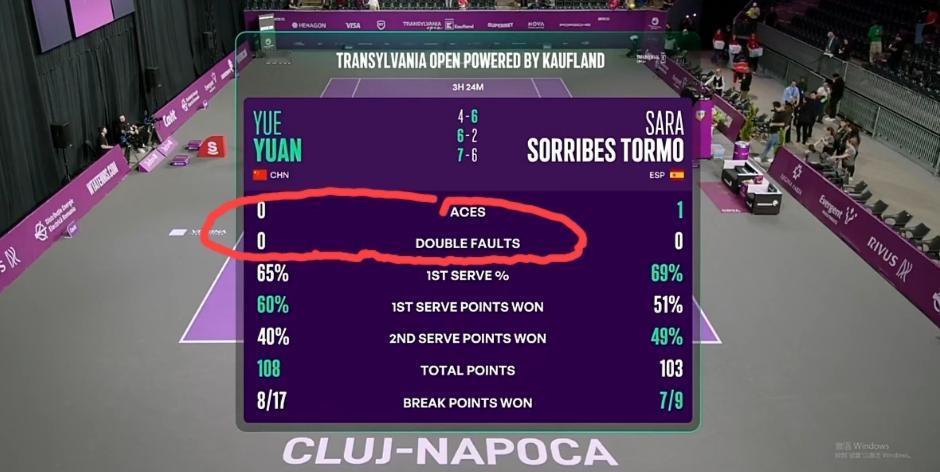 袁悦也是一个神人啊！打了近3个半小时的比赛，楞是一个ace球、一个双误都没有发出