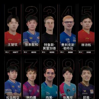张本智和做梦都得笑醒了！最新的世界排名出来了，除了王楚钦稳坐世界第一，其他都变了