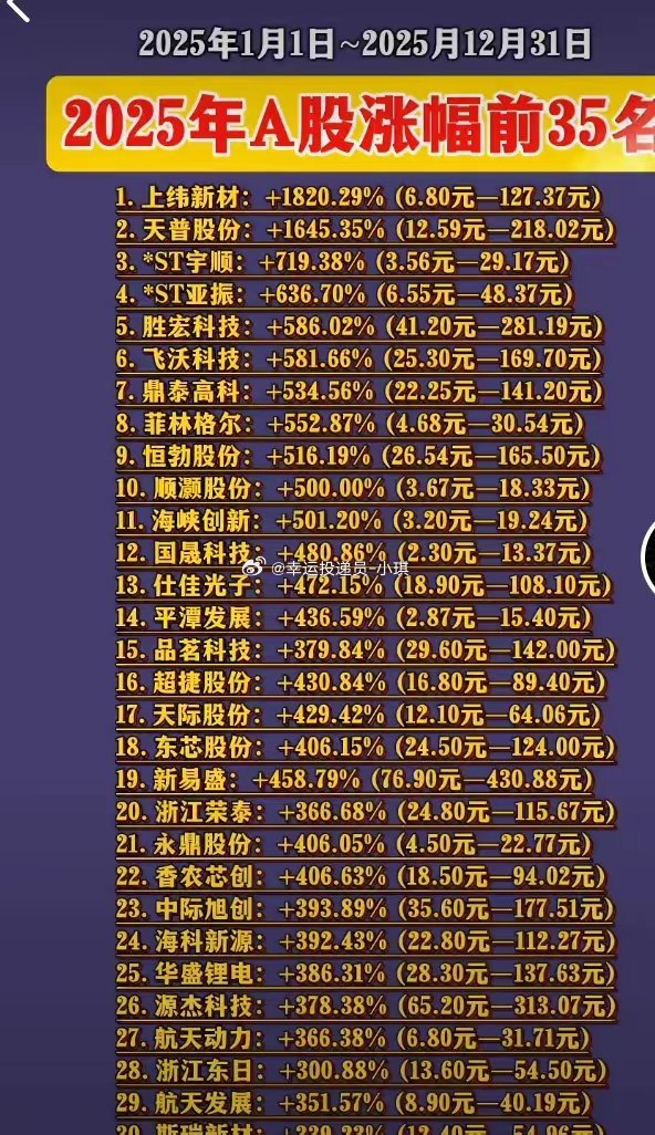 曾经2025年的大牛股，看看现在怎么样了？1：天普股份（↓-54.4%），高点2