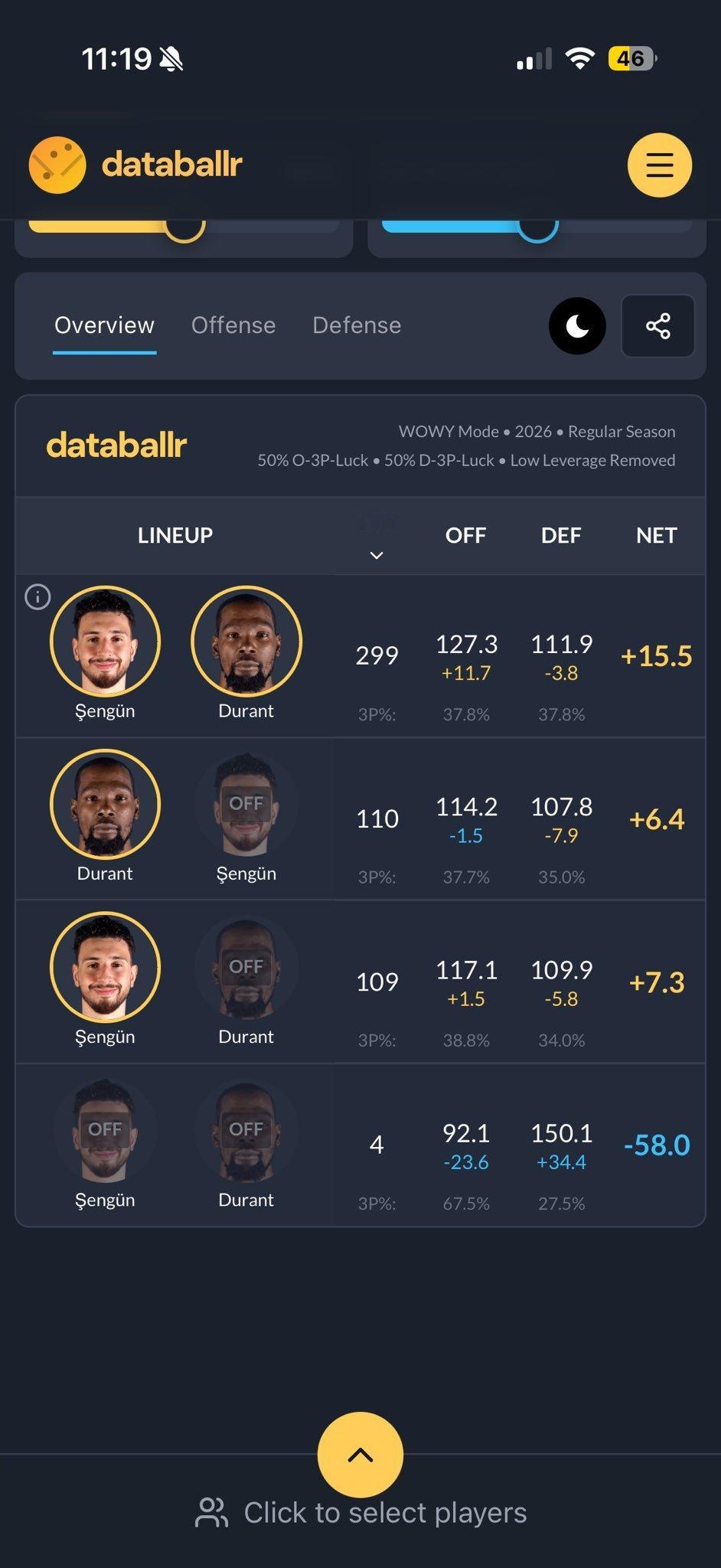 杜兰特和申京同场时，火箭进攻效率127.3，防守效率111.9，净效率+15.5
