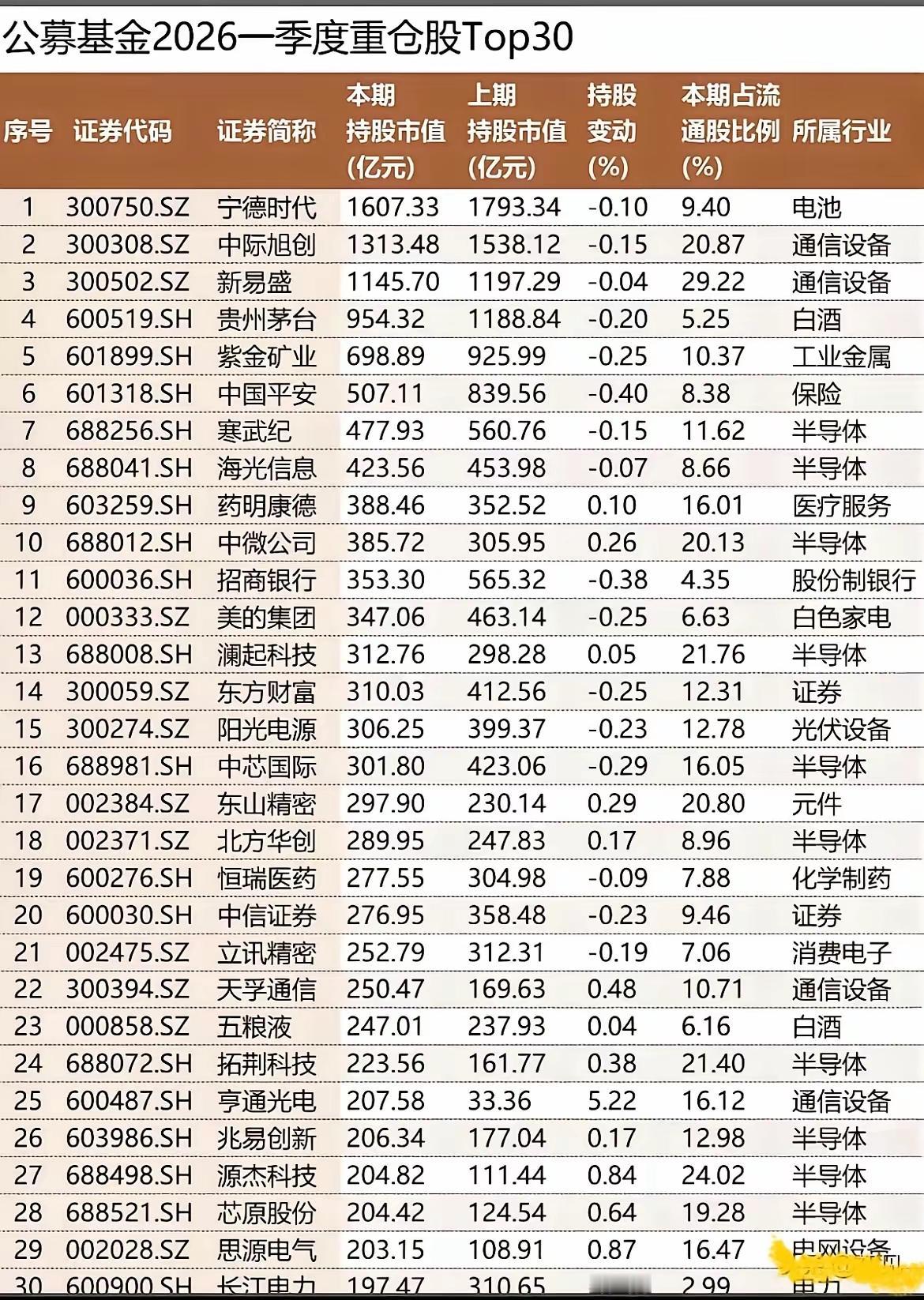 公募基金2026一季报重仓股TOP30：机构钱都去哪了？公募基金一季报刚出
