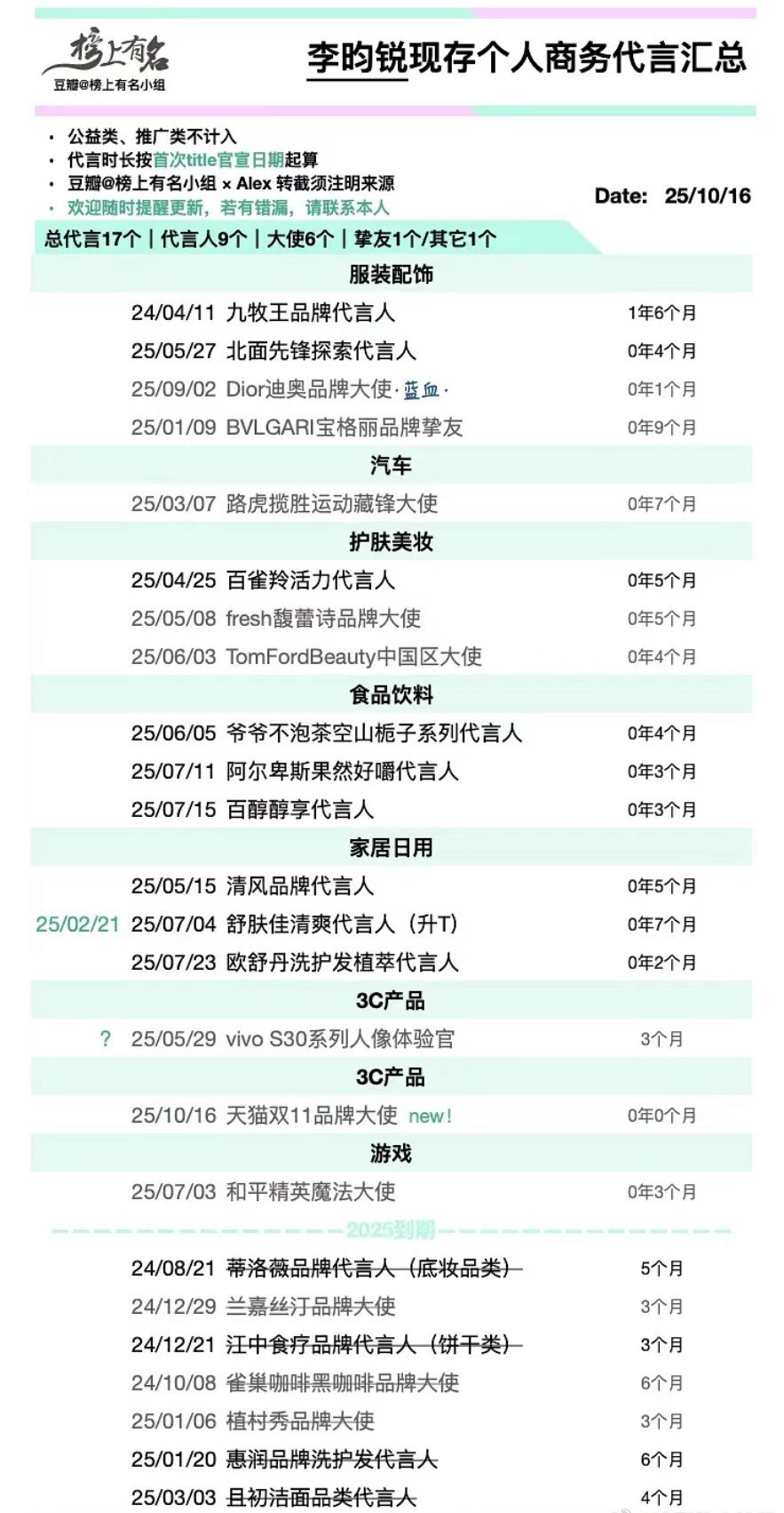 李昀锐现存商务，这都有17个了，一下子成95头部
