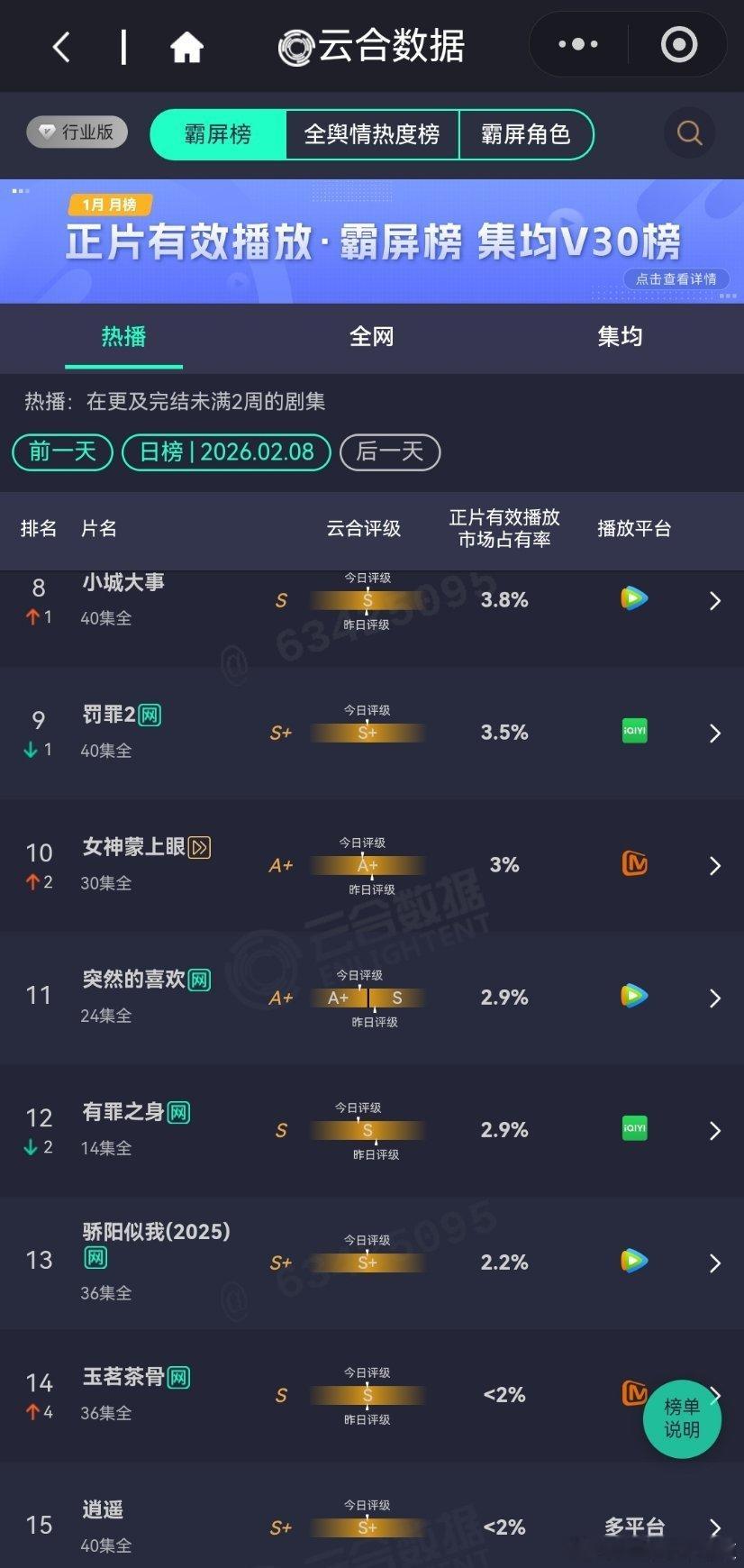 2月8日云合播放占比云合我看到今天这个云合数据占比就很想笑，就是各家都吹自己爆