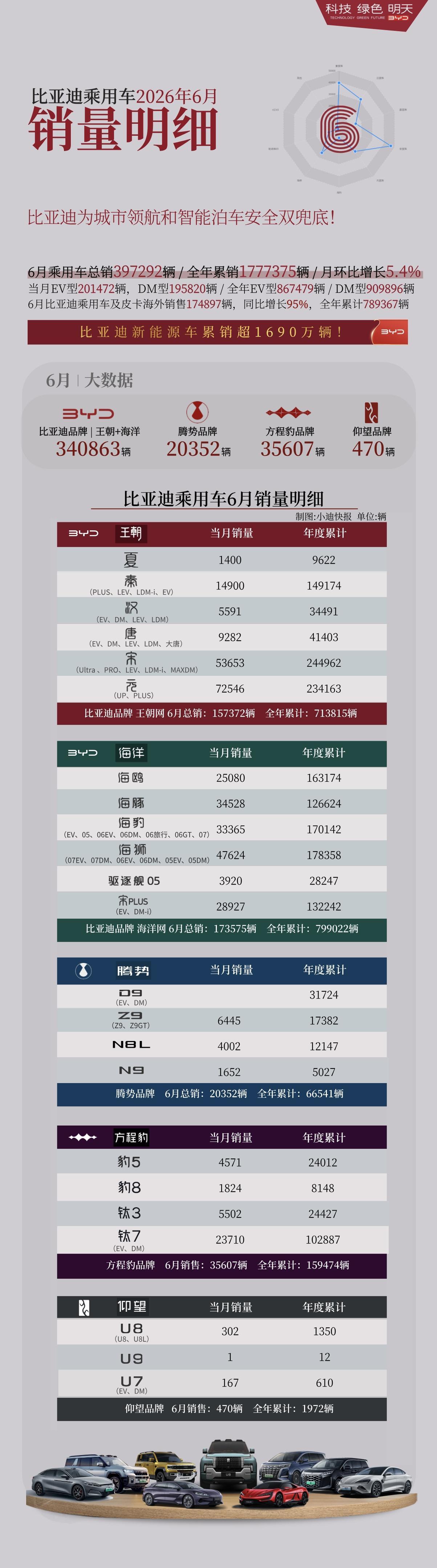 方程豹钛7真是卖的好，6月销量又是23000辆，这车到底是有什么魔力了？这么受欢