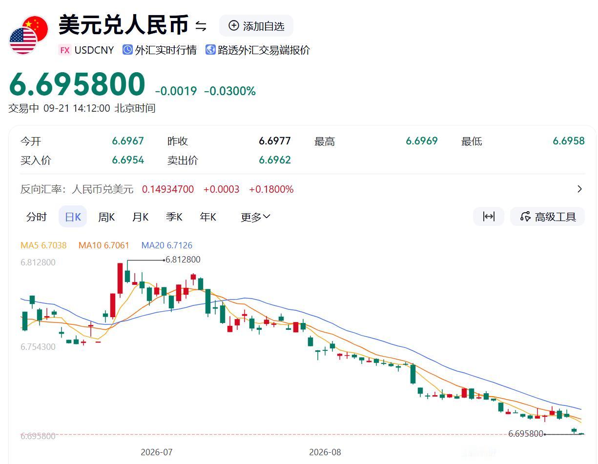 太强了！人民币汇率突破6.7后就再没掉下来，估计还会继续走强，可能是一盘大棋！有