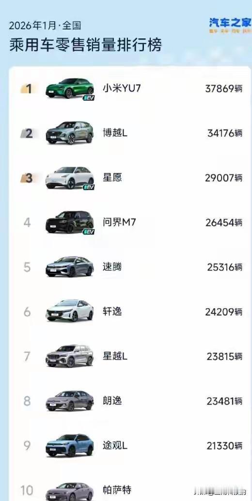 汽车之家1月乘用车零售销量榜出炉！小米YU7登顶榜首，卖了37869台，第二名是