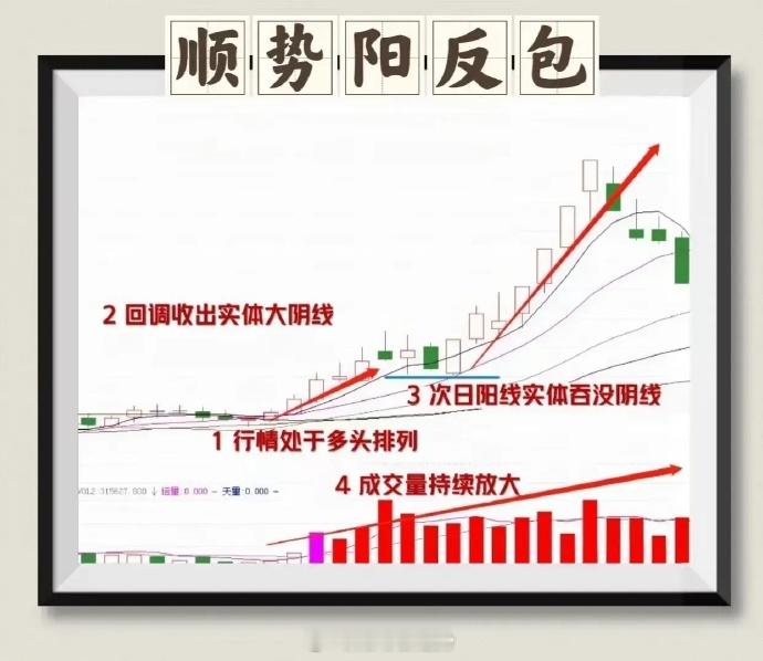 炒股，一旦遇到“顺势反包阳”形态，我会马上量加入我的鱼塘，因为这是主力强势结束洗