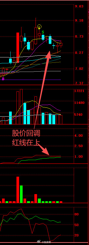 指标讲解软件看了前面的讲解后，然后再看到图一，图二，图三这样的信号，你会不会跟