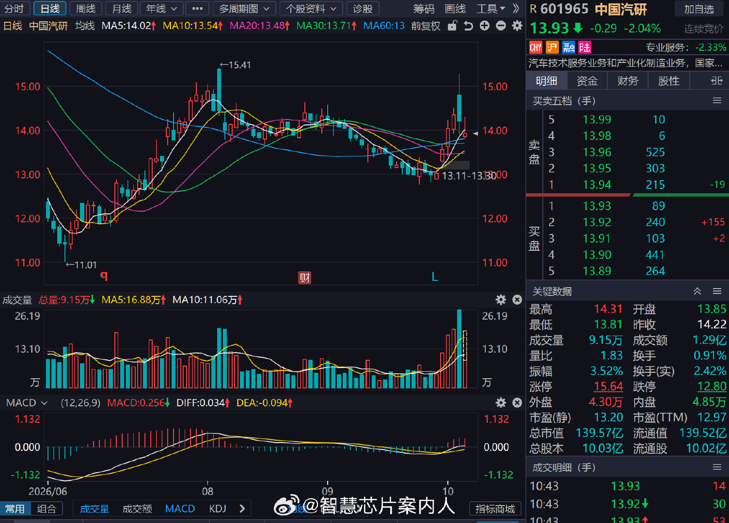 尊界公布，中国汽研出具的检测报告制动踏板加严至3000N未损坏，仍承诺为车主免费升级部件。中国汽研是