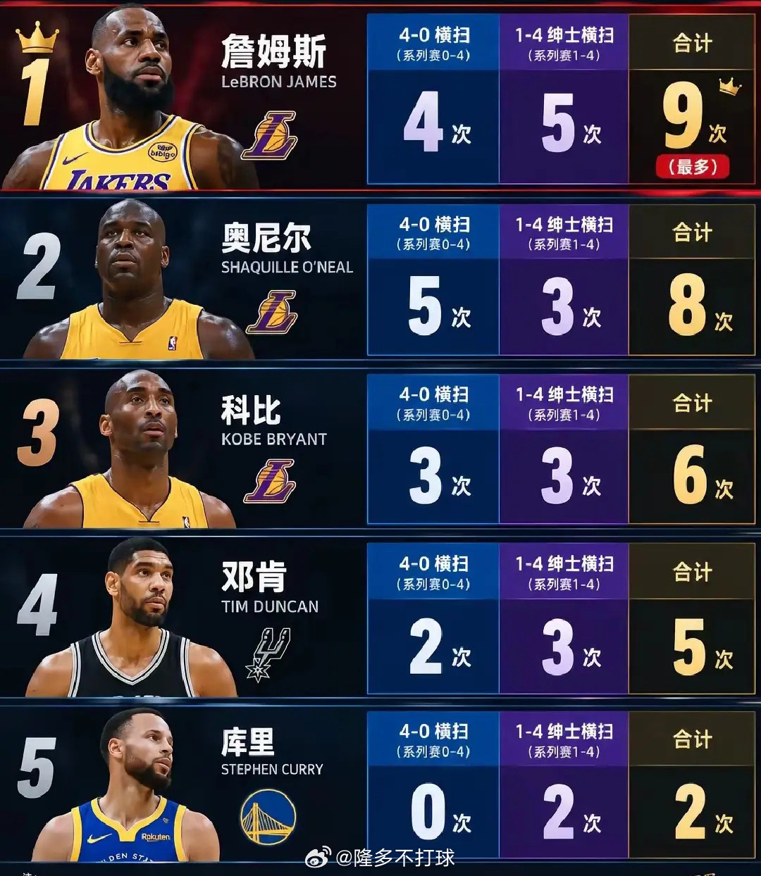 詹姆斯这也是历史第一？？​​​