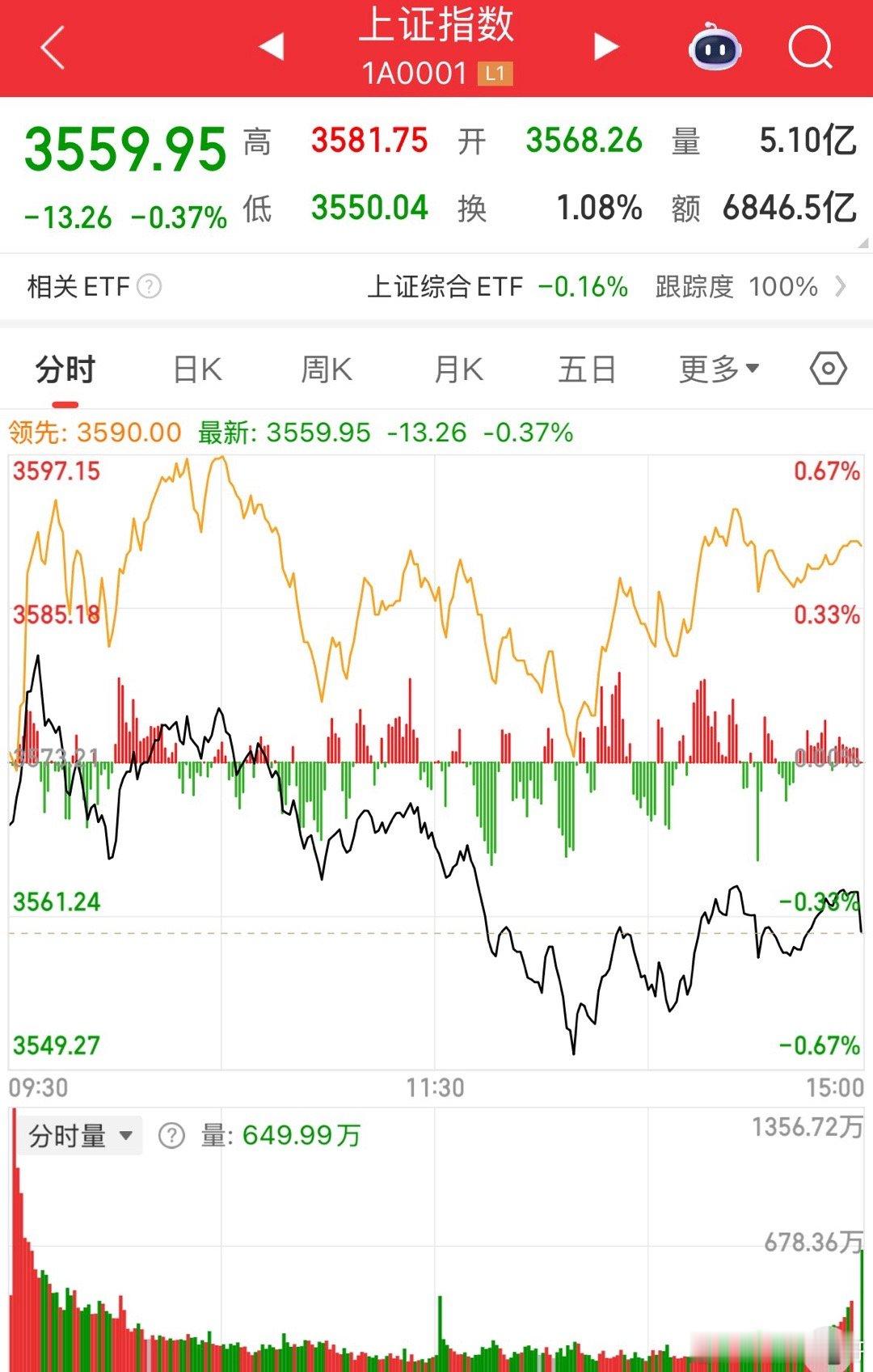 美股强劲，大A拉胯。每一次都是，无一例外！能不能有点志气？我们小散为国护盘，主力