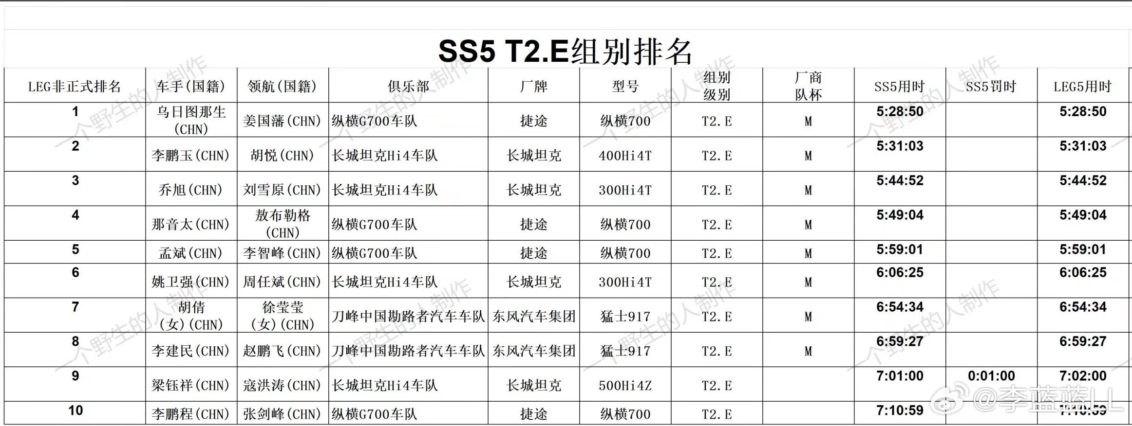 汇报一下昨天环塔拉力赛原厂组成绩。SS5赛段前五名:1、捷途纵横700。2、坦克