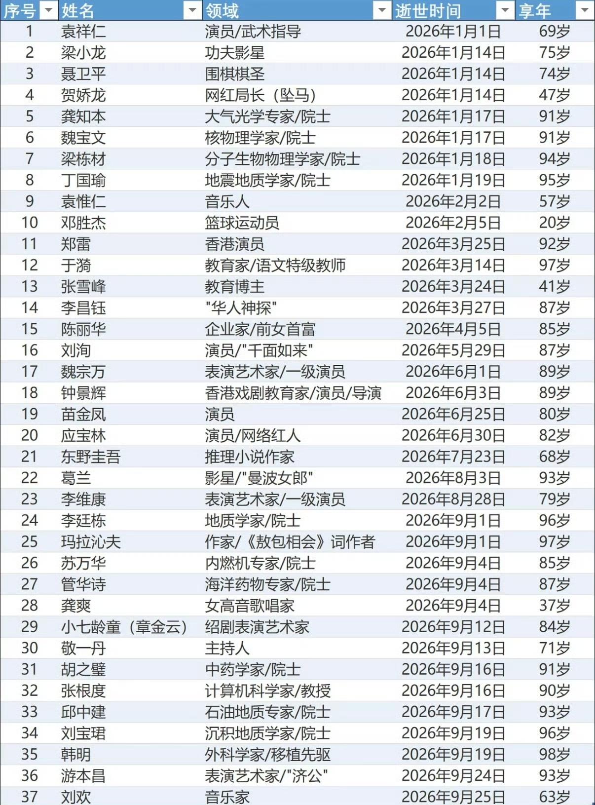 世事无常，网友粗略统计了一下，今年已经走了这么多名人了。​​​有些寿数挺高，有