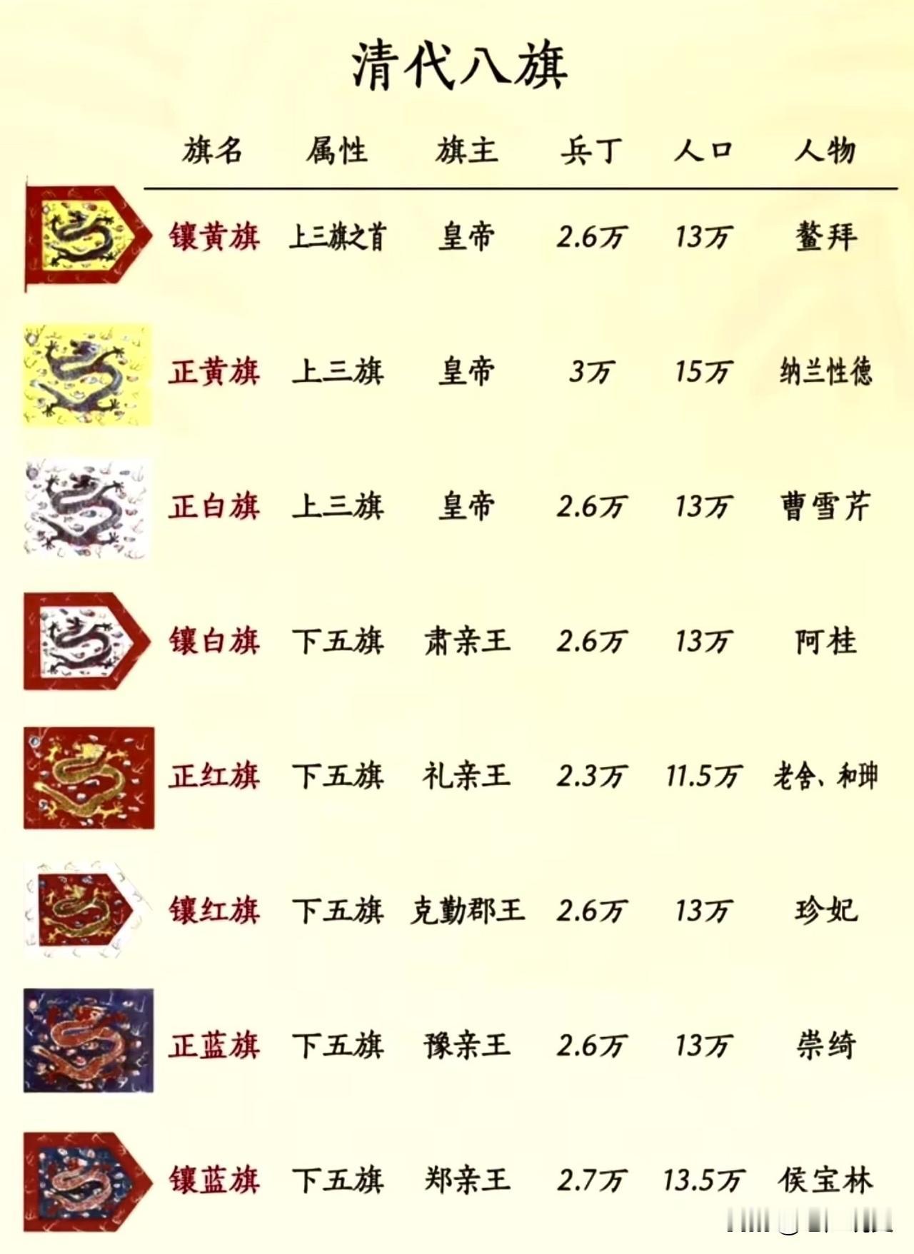一图了解清代八旗军队及旗主、兵丁、人口，很难想象，明末军队数量最少时，百万军队还