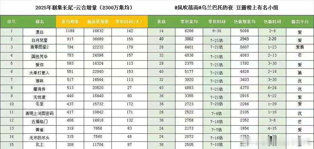2025剧集长尾增量－云合增量（≥3000w集均）其中长尾增量最多的五部剧：白